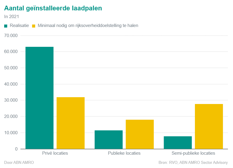 aantal laadpalen - abn amro